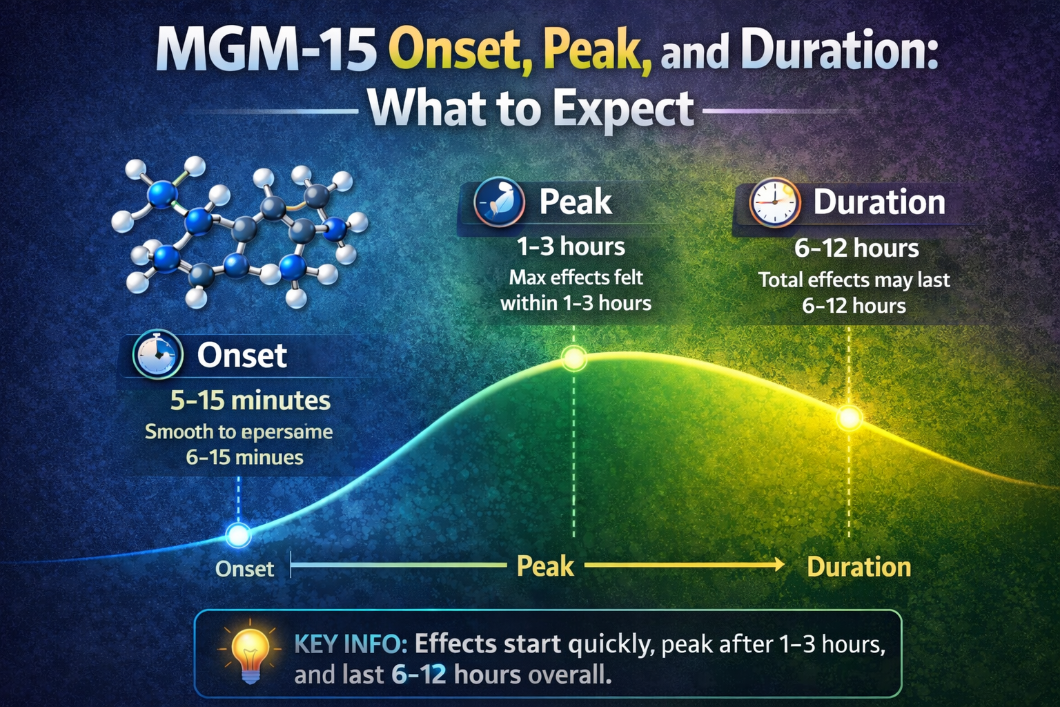 MGM-15 Onset, Peak, and Duration